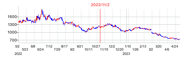 2022年11月2日 09:05前後のの株価チャート